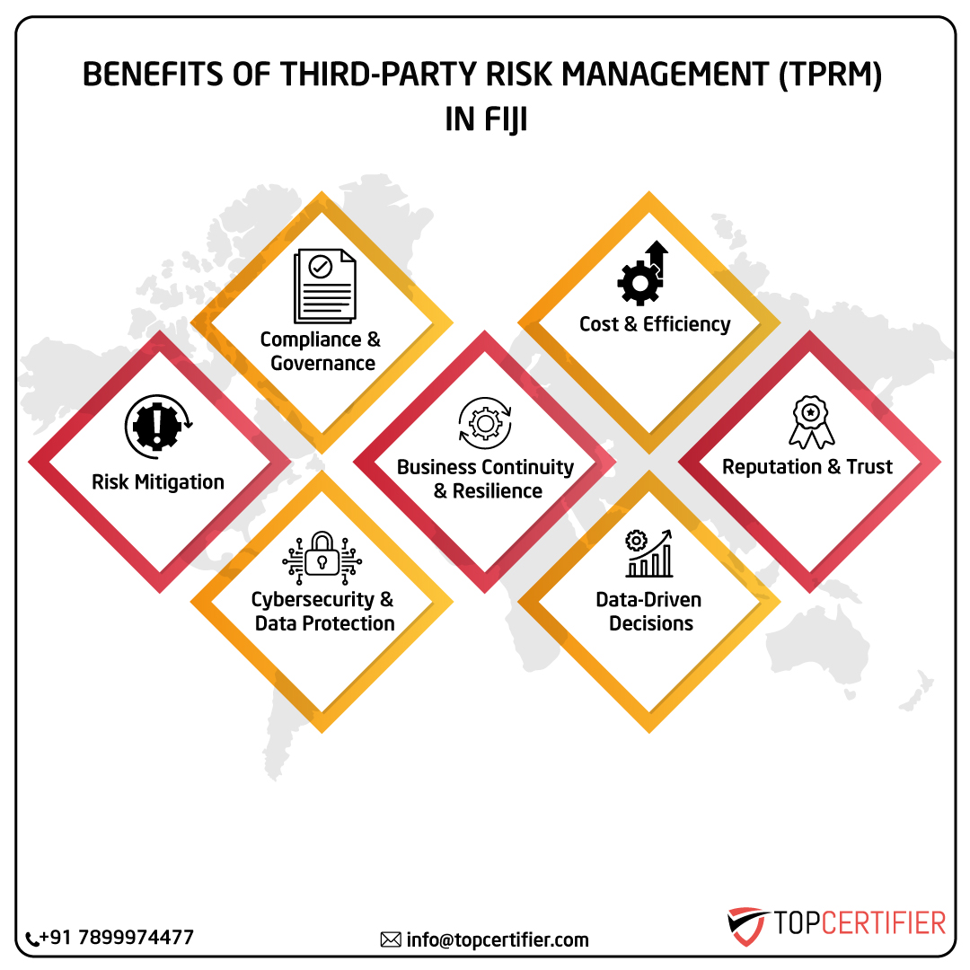 iso Tprm certification in fiji